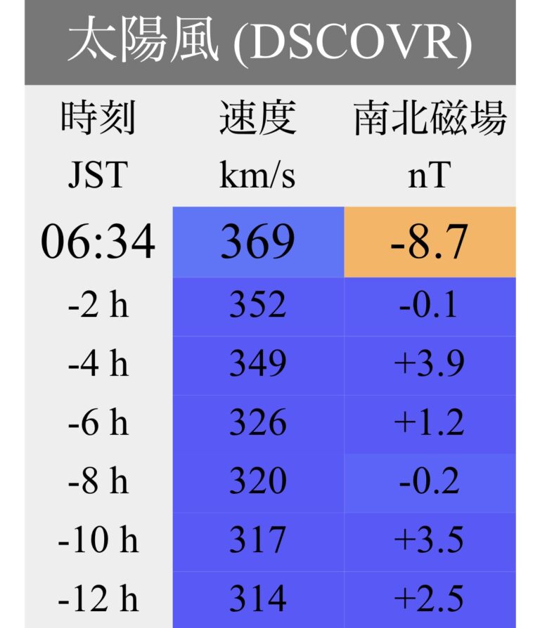 太陽風の南北磁場が南向き（マイナス）に変化 天下泰平